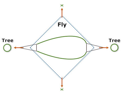 Four Point Suspension