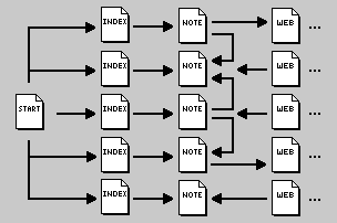 Hypertext Notebook with Inverse References