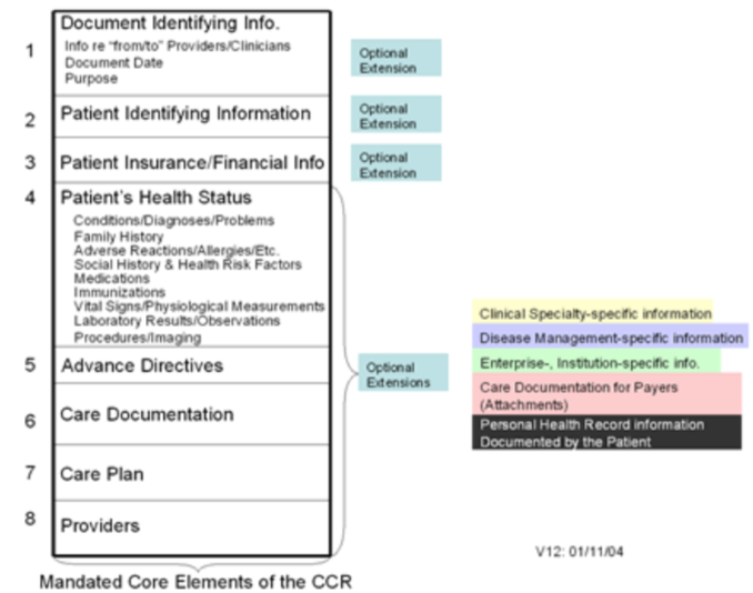 Continuity of Care Record